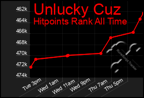 Total Graph of Unlucky Cuz