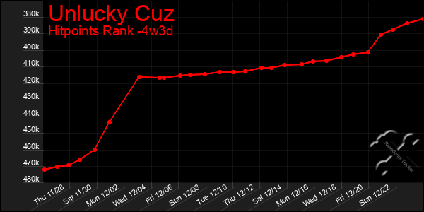 Last 31 Days Graph of Unlucky Cuz