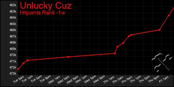 Last 7 Days Graph of Unlucky Cuz