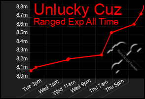 Total Graph of Unlucky Cuz