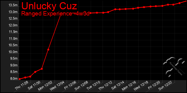 Last 31 Days Graph of Unlucky Cuz