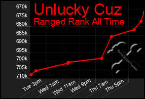 Total Graph of Unlucky Cuz