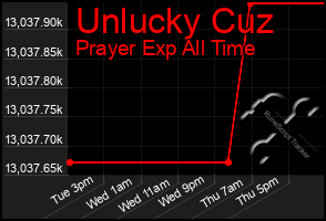 Total Graph of Unlucky Cuz