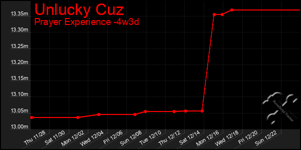 Last 31 Days Graph of Unlucky Cuz