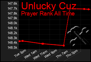 Total Graph of Unlucky Cuz