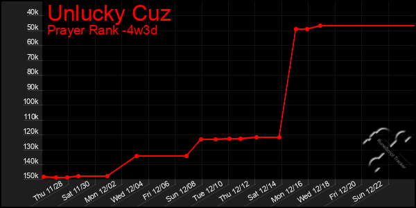 Last 31 Days Graph of Unlucky Cuz