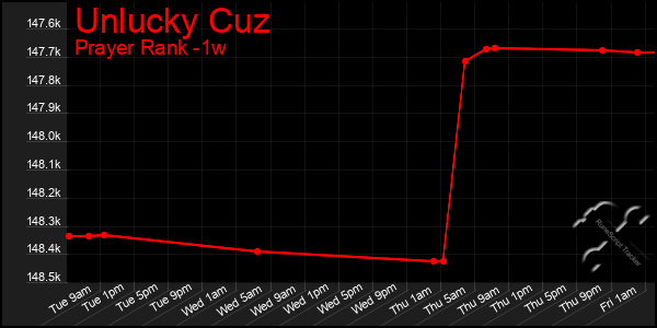 Last 7 Days Graph of Unlucky Cuz