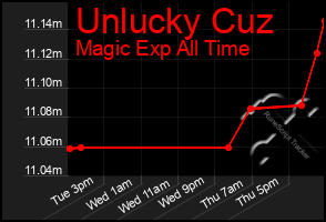 Total Graph of Unlucky Cuz