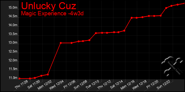 Last 31 Days Graph of Unlucky Cuz