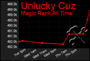 Total Graph of Unlucky Cuz