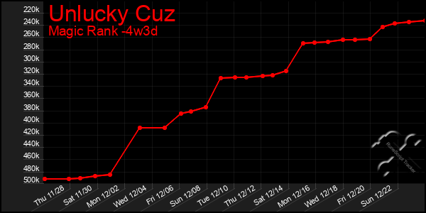 Last 31 Days Graph of Unlucky Cuz