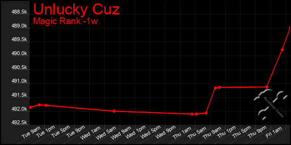 Last 7 Days Graph of Unlucky Cuz