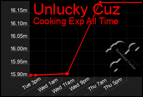 Total Graph of Unlucky Cuz