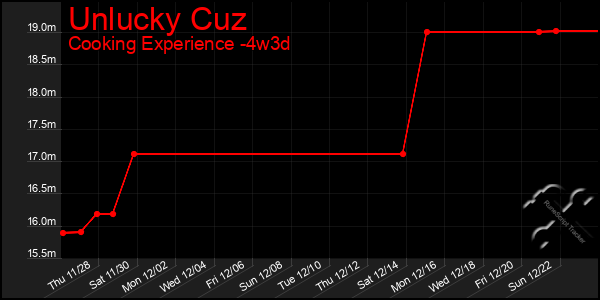 Last 31 Days Graph of Unlucky Cuz