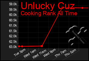 Total Graph of Unlucky Cuz