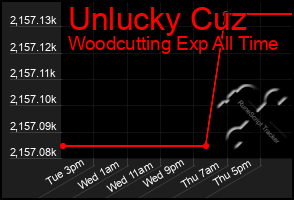 Total Graph of Unlucky Cuz