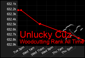 Total Graph of Unlucky Cuz