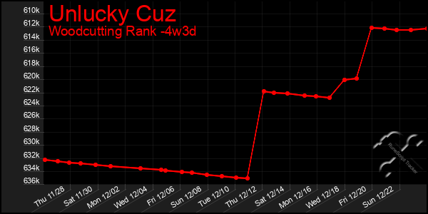 Last 31 Days Graph of Unlucky Cuz