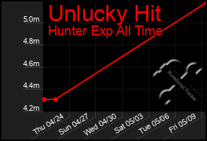 Total Graph of Unlucky Hit