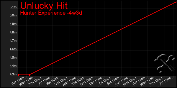 Last 31 Days Graph of Unlucky Hit