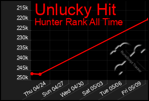 Total Graph of Unlucky Hit