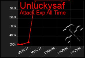 Total Graph of Unluckysaf