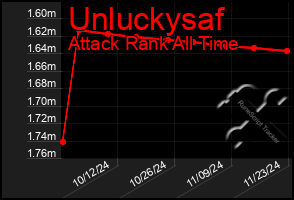 Total Graph of Unluckysaf