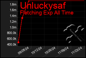 Total Graph of Unluckysaf