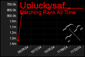 Total Graph of Unluckysaf