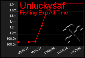 Total Graph of Unluckysaf