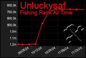 Total Graph of Unluckysaf