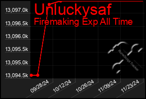 Total Graph of Unluckysaf