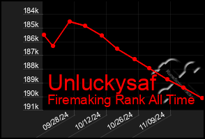 Total Graph of Unluckysaf