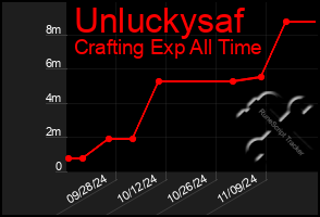 Total Graph of Unluckysaf