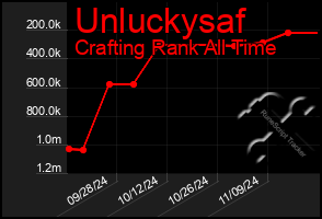 Total Graph of Unluckysaf