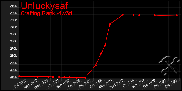 Last 31 Days Graph of Unluckysaf