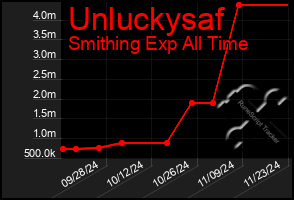 Total Graph of Unluckysaf