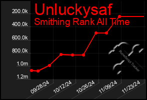 Total Graph of Unluckysaf