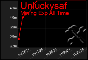 Total Graph of Unluckysaf