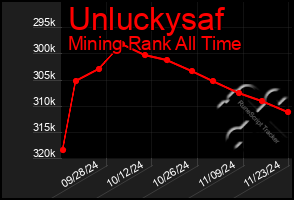 Total Graph of Unluckysaf