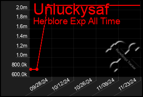 Total Graph of Unluckysaf