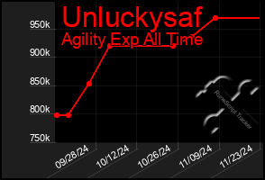 Total Graph of Unluckysaf