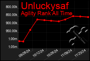 Total Graph of Unluckysaf