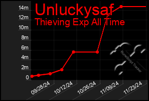 Total Graph of Unluckysaf