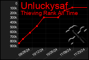 Total Graph of Unluckysaf