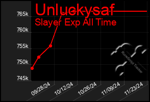 Total Graph of Unluckysaf