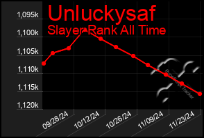 Total Graph of Unluckysaf