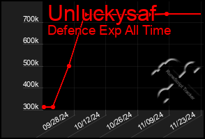 Total Graph of Unluckysaf