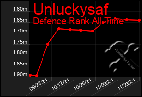 Total Graph of Unluckysaf