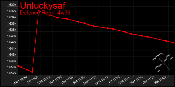 Last 31 Days Graph of Unluckysaf